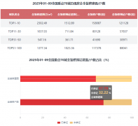 拆建筑面排正在前3位的百强房企别离为万科地产